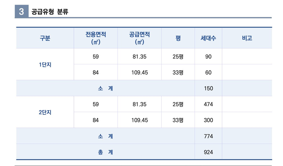 한국부동산원 컨설팅 보고서 공급유형 분류표